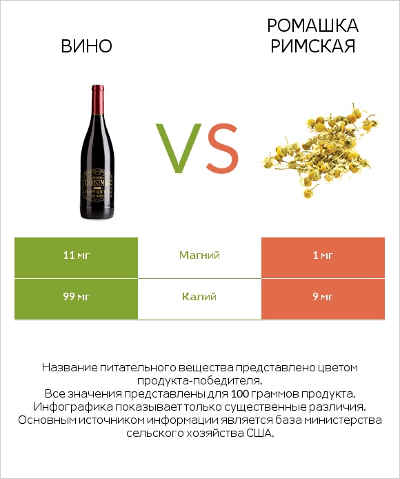 Вино vs Ромашка римская infographic