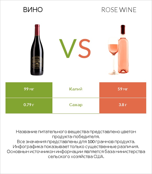 Вино vs Rose wine infographic