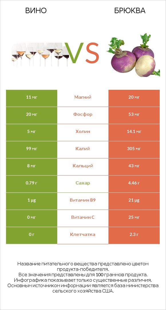 Вино vs Брюква infographic