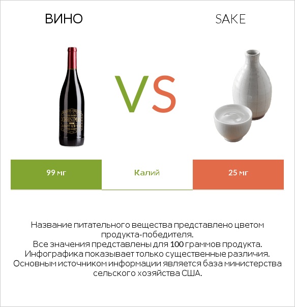 Вино vs Sake infographic