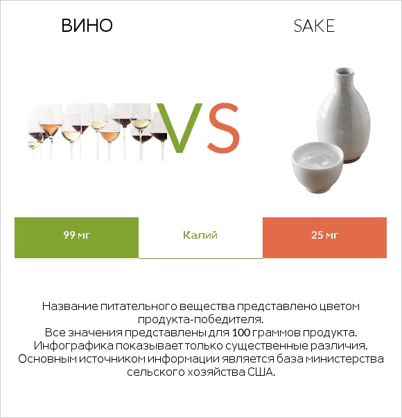 Вино vs Sake infographic