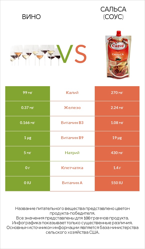 Вино vs Сальса (соус) infographic