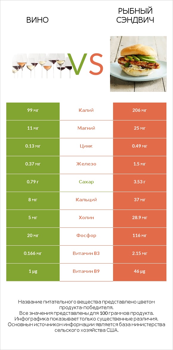 Вино vs Рыбный сэндвич infographic