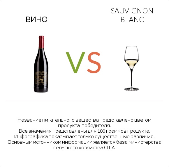 Вино vs Sauvignon blanc infographic