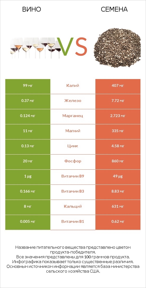 Вино vs Семена infographic