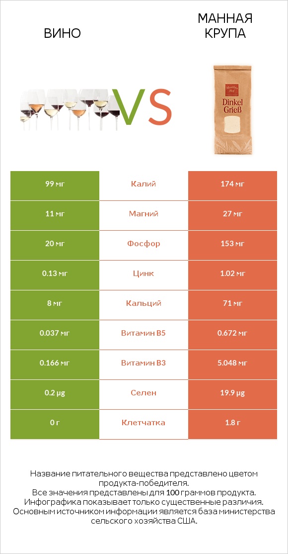 Вино vs Манная крупа infographic