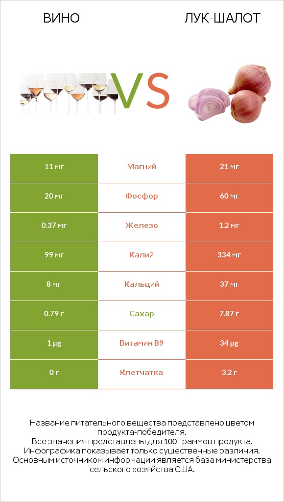 Вино vs Лук-шалот infographic