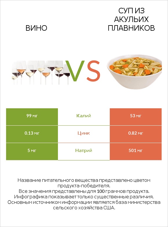 Вино vs Суп из акульих плавников infographic