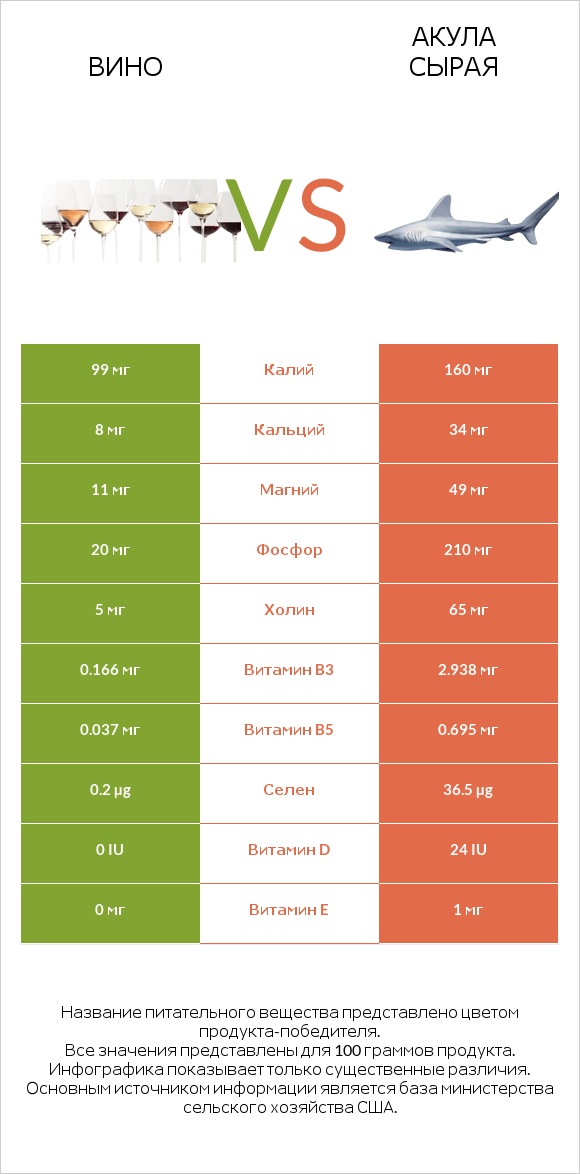 Вино vs Акула сырая infographic