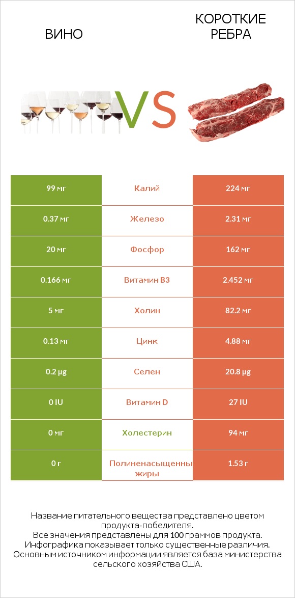 Вино vs Короткие ребра infographic