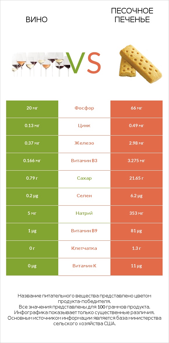 Вино vs Песочное печенье infographic