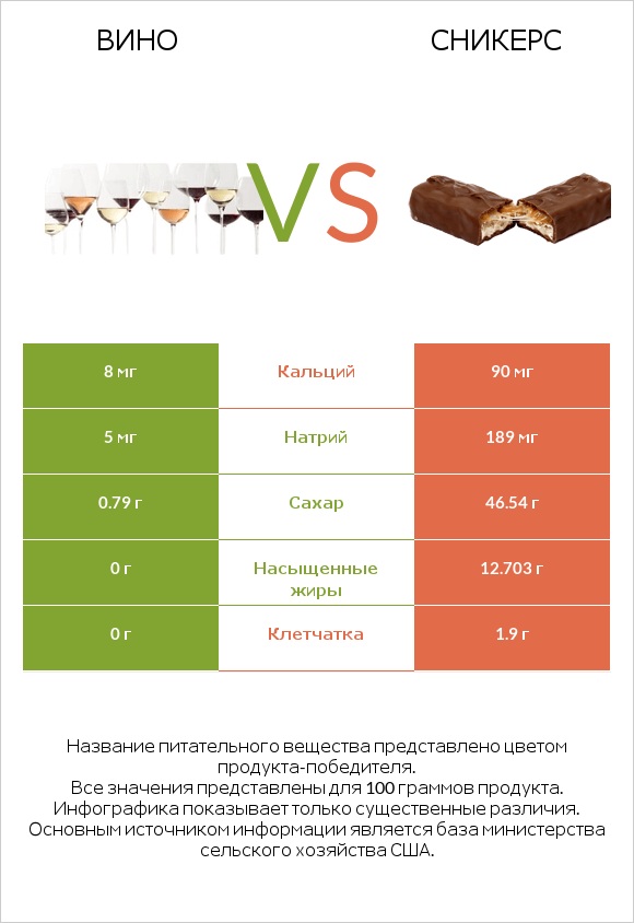 Вино vs Сникерс infographic