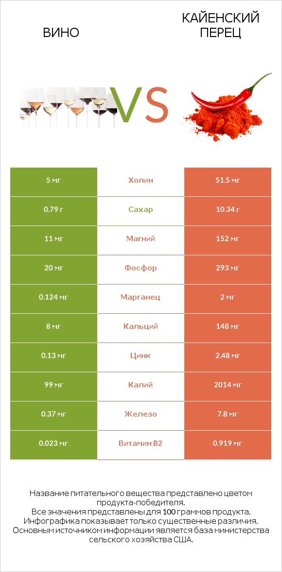 Вино vs Кайенский перец infographic
