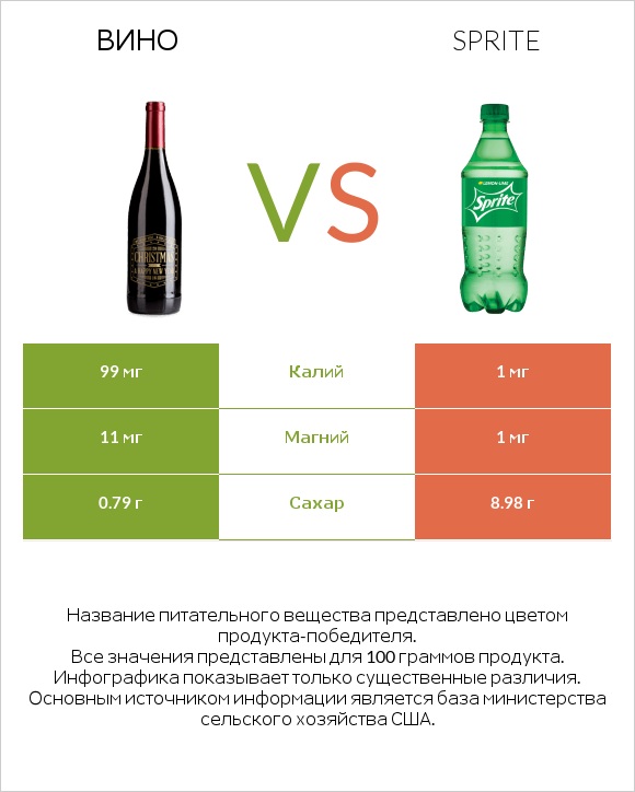 Вино vs Sprite infographic