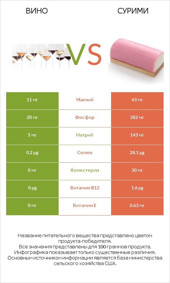 Вино vs Сурими infographic