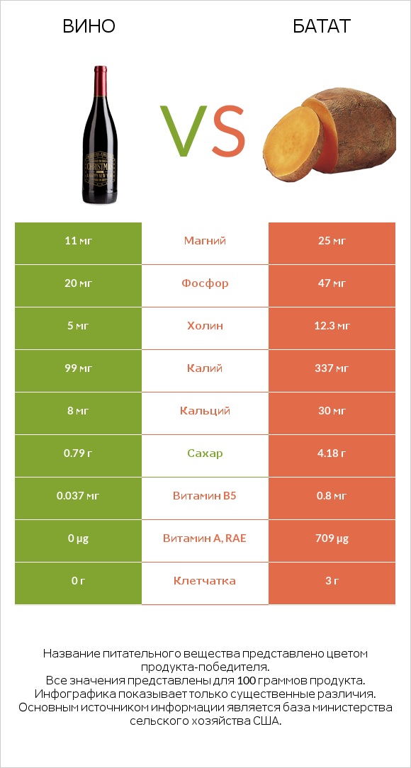 Вино vs Батат infographic