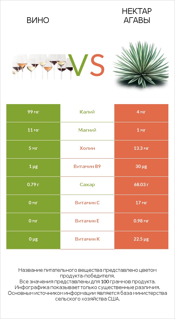 Вино vs Нектар агавы infographic