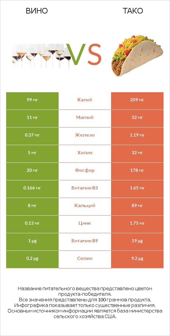 Вино vs Тако infographic