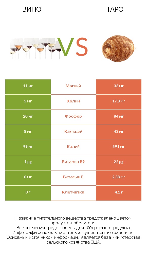 Вино vs Таро infographic