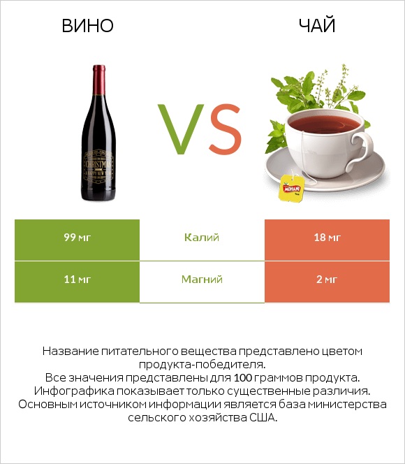 Вино vs Чай infographic