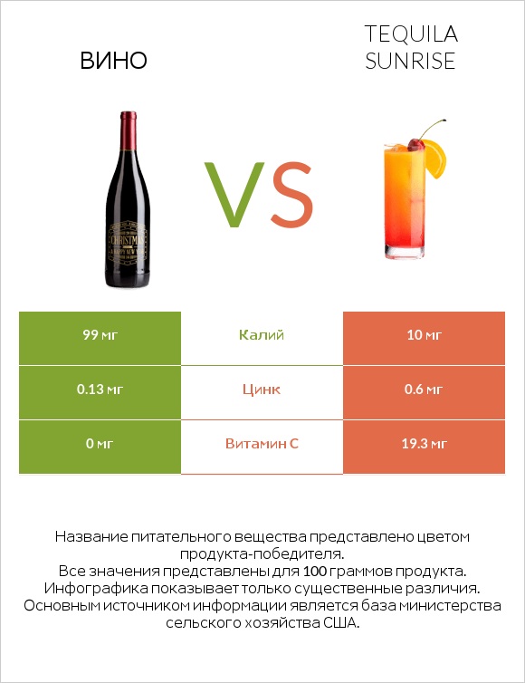 Вино vs Tequila sunrise infographic