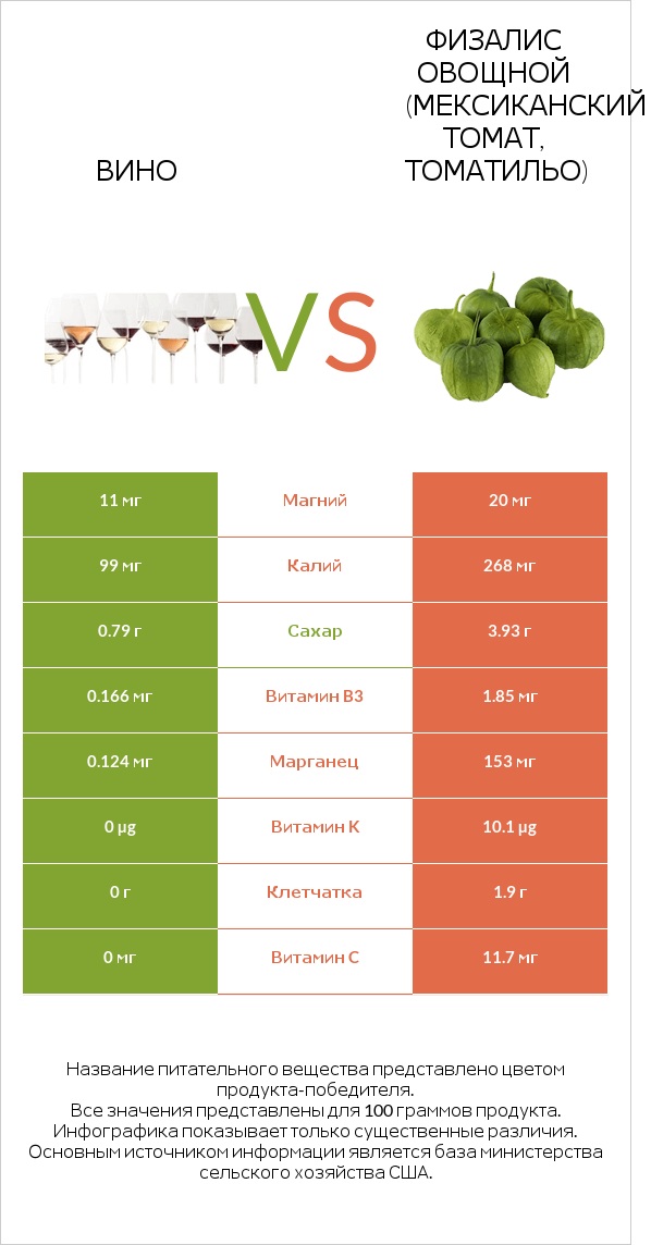 Вино vs Физалис овощной (мексиканский томат, томатильо) infographic