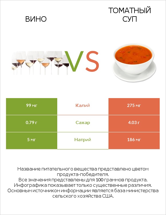 Вино vs Томатный суп infographic