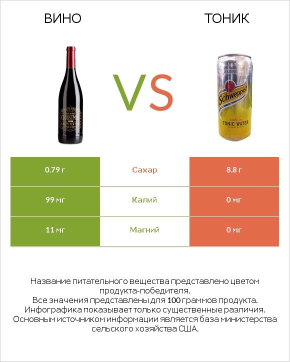 Вино vs Тоник infographic