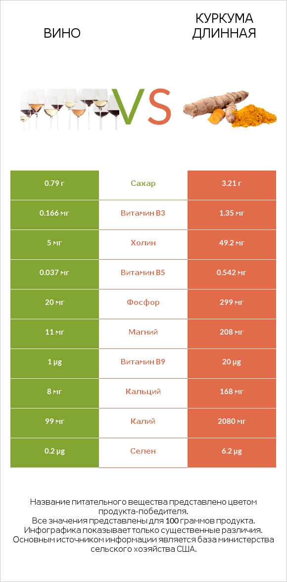 Вино vs Куркума длинная infographic