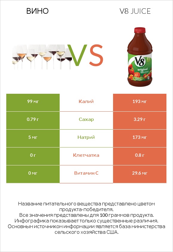 Вино vs V8 juice infographic