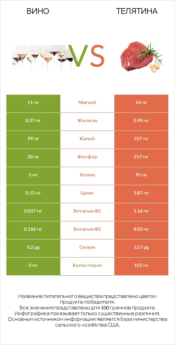 Вино vs Телятина infographic