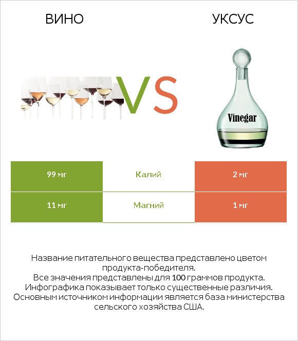 Вино vs Уксус infographic