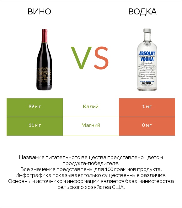 Вино vs Водка infographic