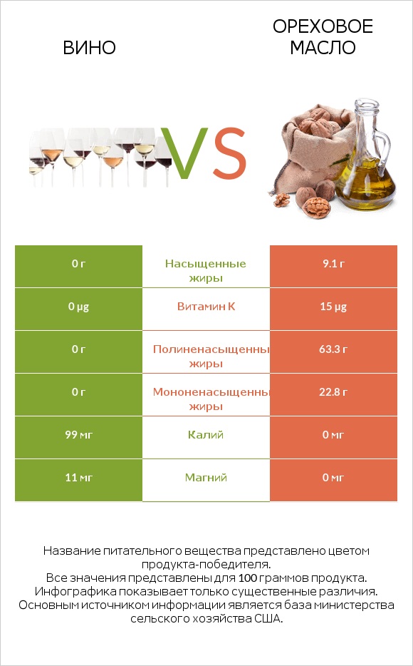 Вино vs Ореховое масло infographic