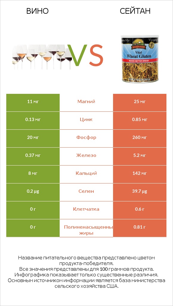 Вино vs Сейтан infographic