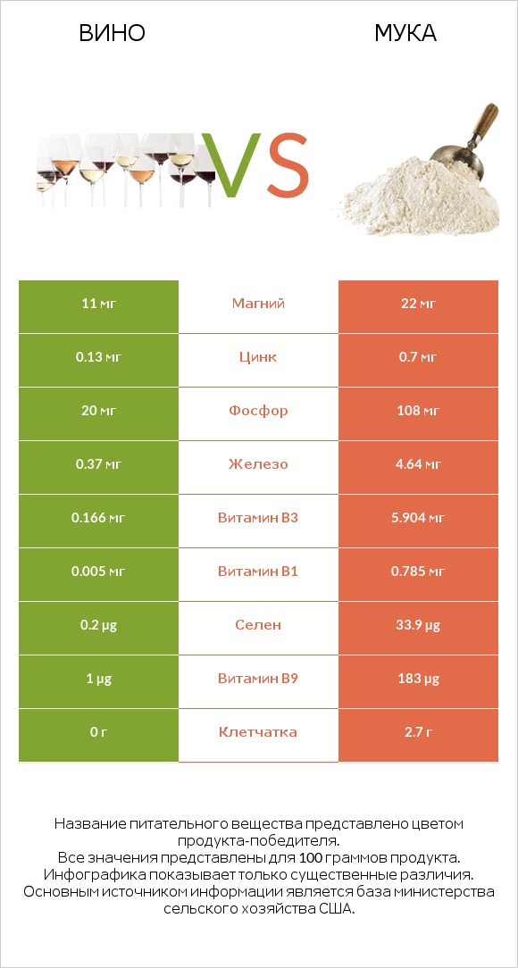 Вино vs Мука infographic