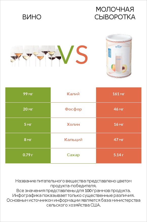 Вино vs Молочная сыворотка infographic