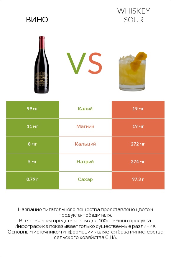 Вино vs Whiskey sour infographic