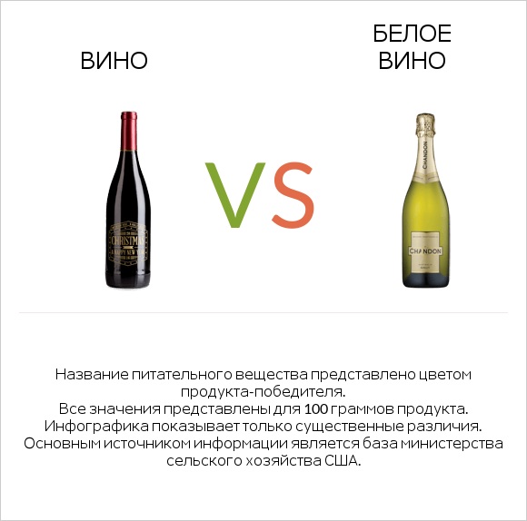 Вино vs Белое вино infographic