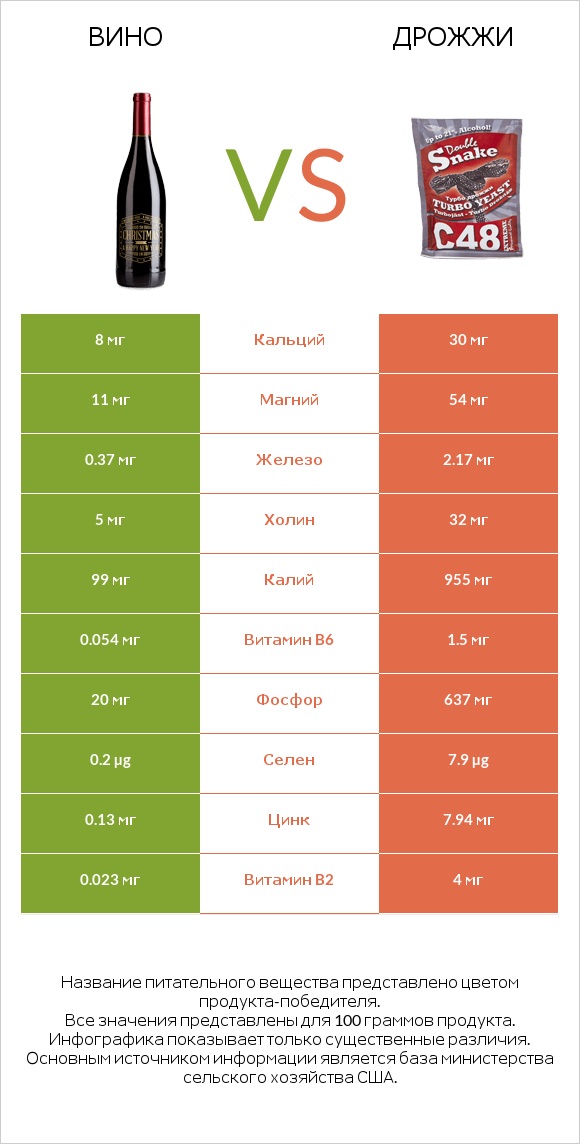 Вино vs Дрожжи infographic