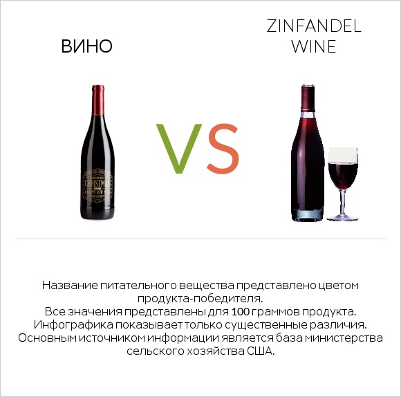 Вино vs Zinfandel wine infographic