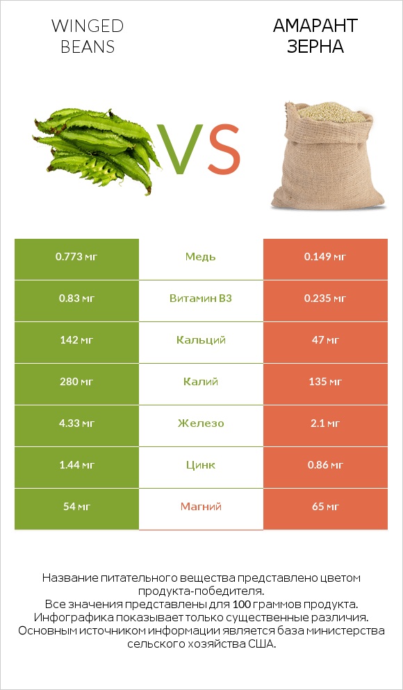 Winged beans vs Амарант зерна infographic