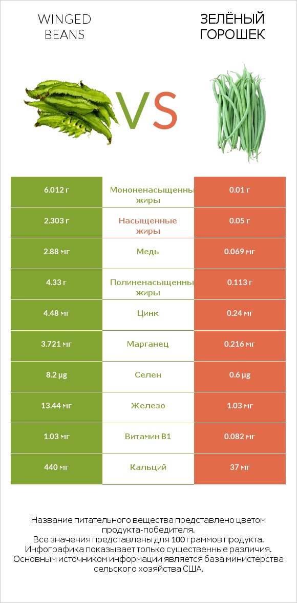 Winged beans vs Зелёный горошек infographic