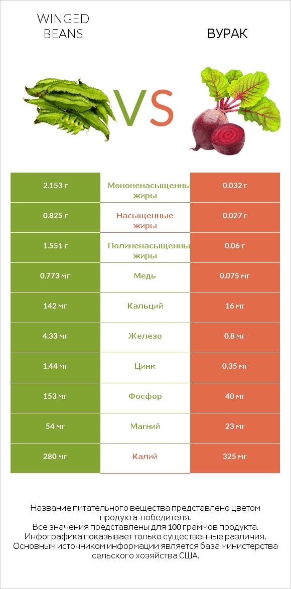 Winged beans vs Вурак infographic