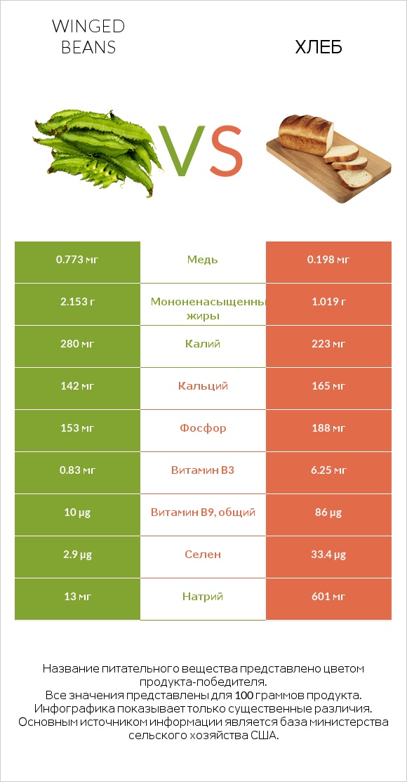 Winged beans vs Хлеб infographic