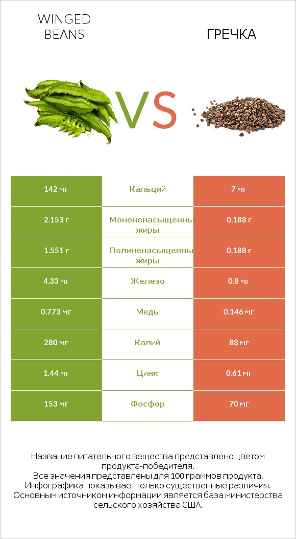 Winged beans vs Гречка infographic