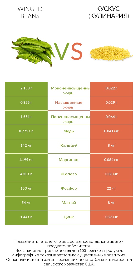 Winged beans vs Кускус (кулинария) infographic