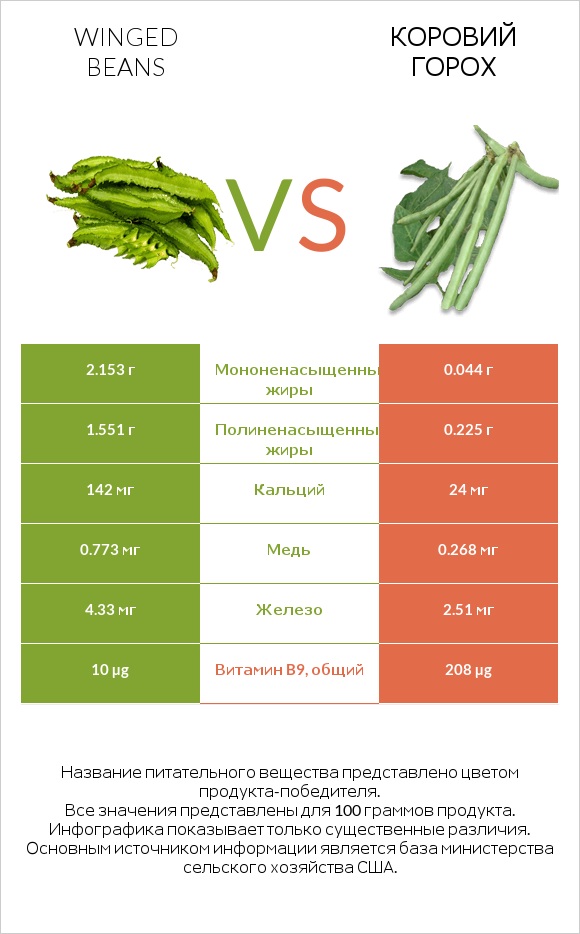 Winged beans vs Коровий горох infographic