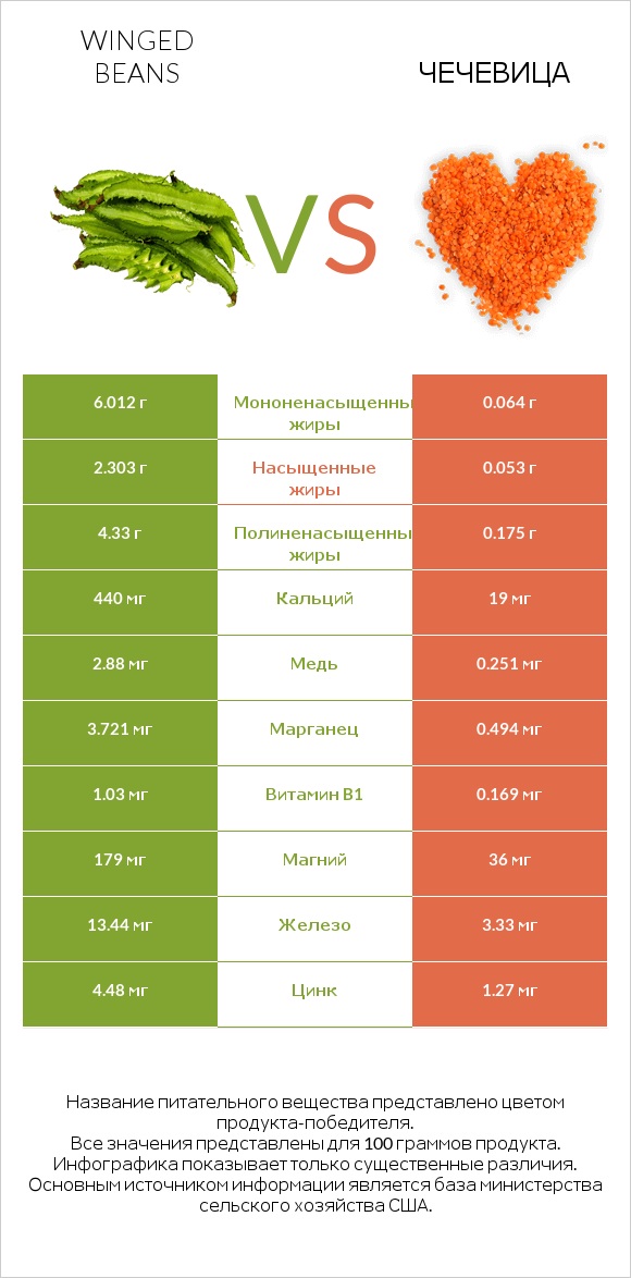 Winged beans vs Чечевица infographic