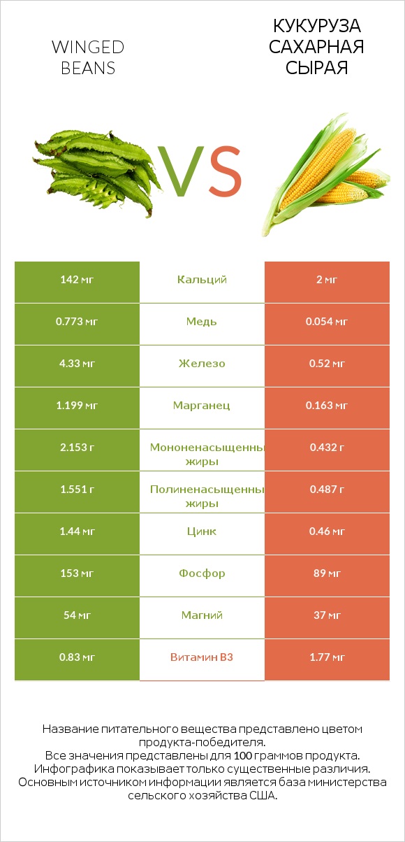 Winged beans vs Кукуруза сахарная сырая infographic